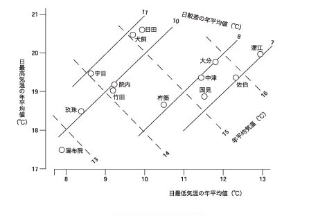 図4.各地の気温日変化特性