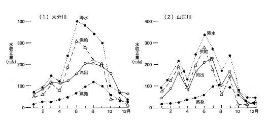 図5.河川の流域水収支成分量の年変化