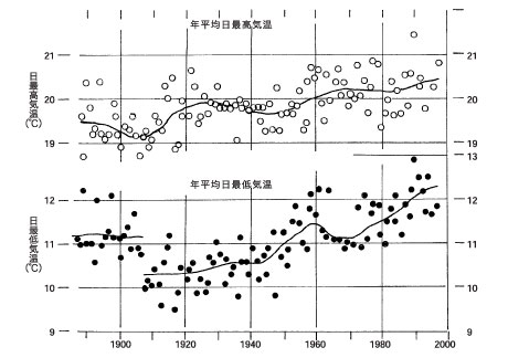 図6.大分市の気温経年変化