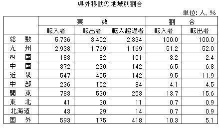 県外移動の地域別割合