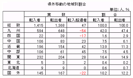 県外移動の地域別割合
