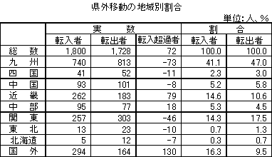 県外移動の地域別割合