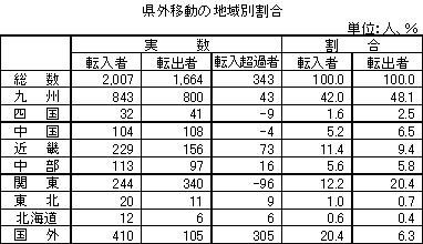 県外移動の地域別割合