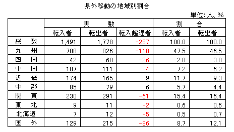 県外移動の地域別割合