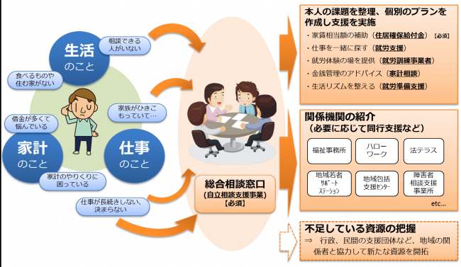 生活困窮者自立支援制度イメージ