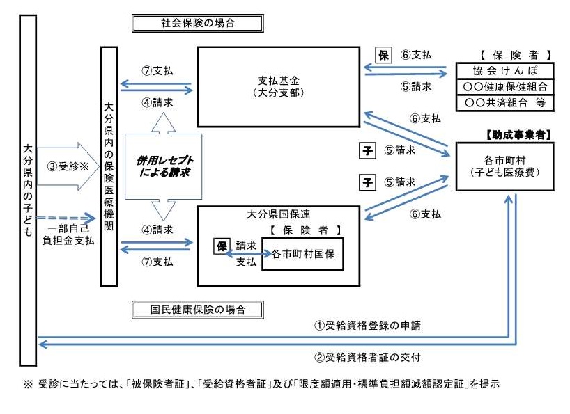 現物給付事務の流れ