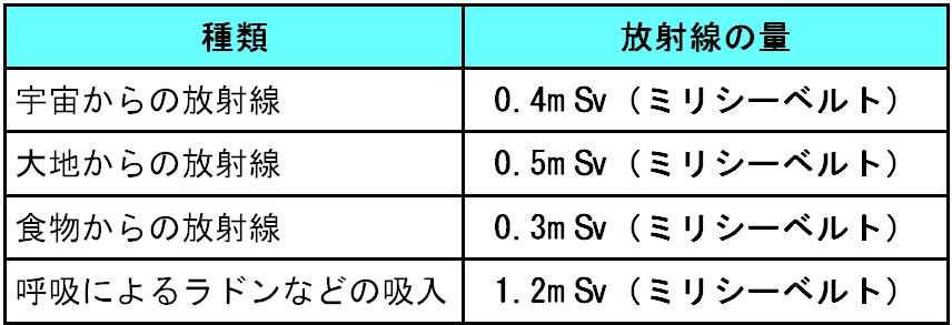 自然界からの放射線の量