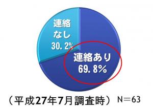 平成27年7月調査結果