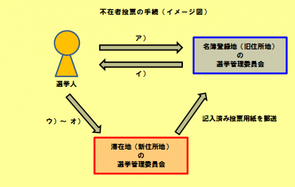 不在者投票の流れ