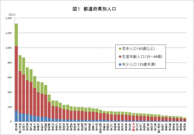 図１（Ｈ２７国調抽出速報）