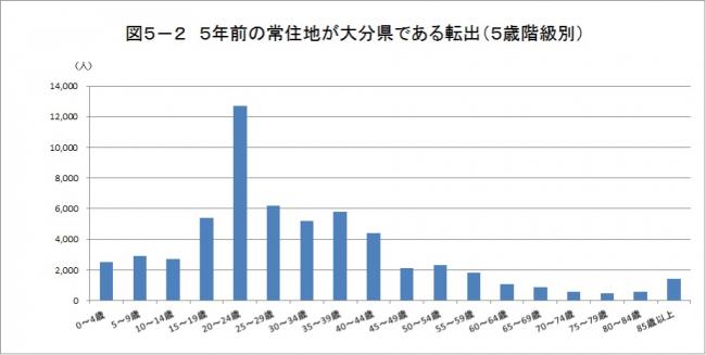 図５－２（Ｈ２７国調抽出速報）