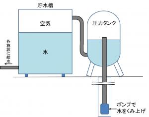 水道施設概要図