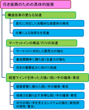 花き振興方針