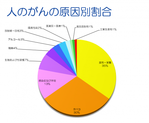 人のがんの原因割合