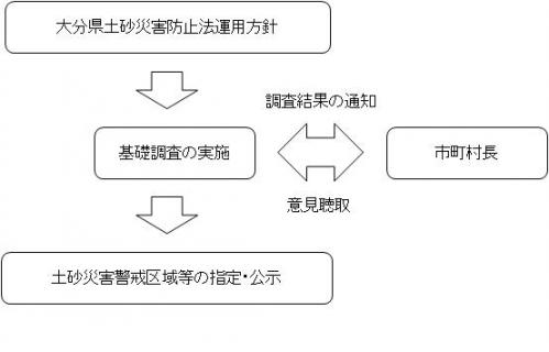 区域指定フロー図
