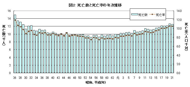 死亡数と死亡率