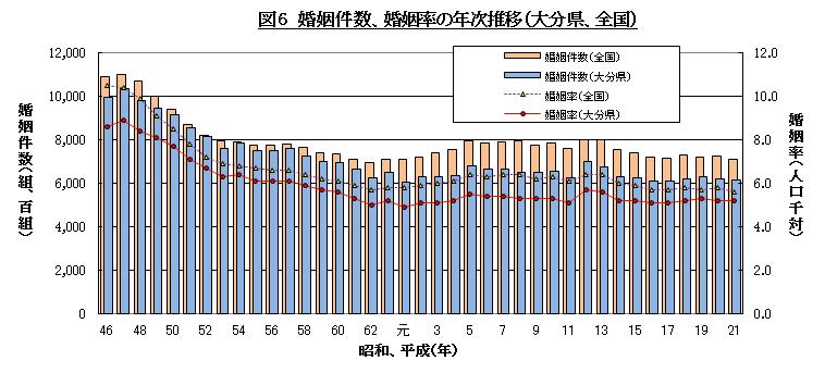婚姻件数と婚姻率