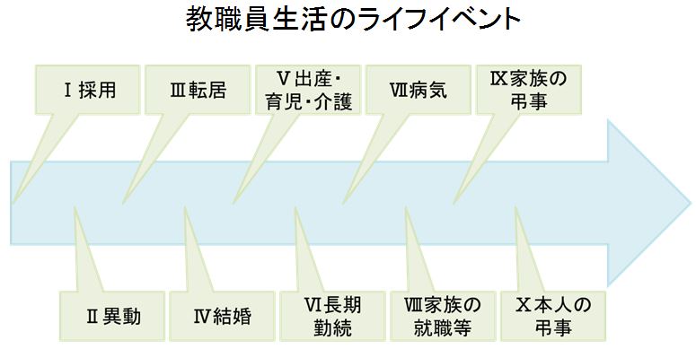 教職員生活のライフイベント