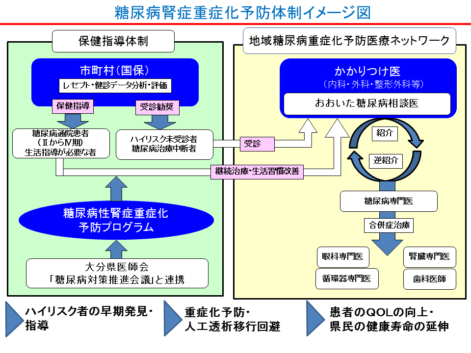 糖尿病性腎症重症化連携