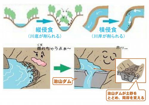 侵食作用