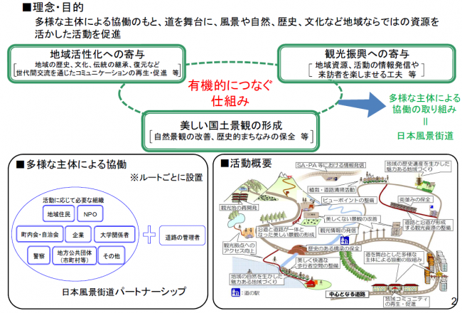 日本風景街道の理念・目的