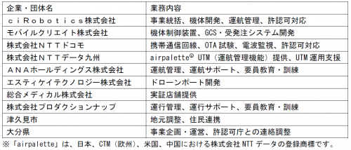 実施体制