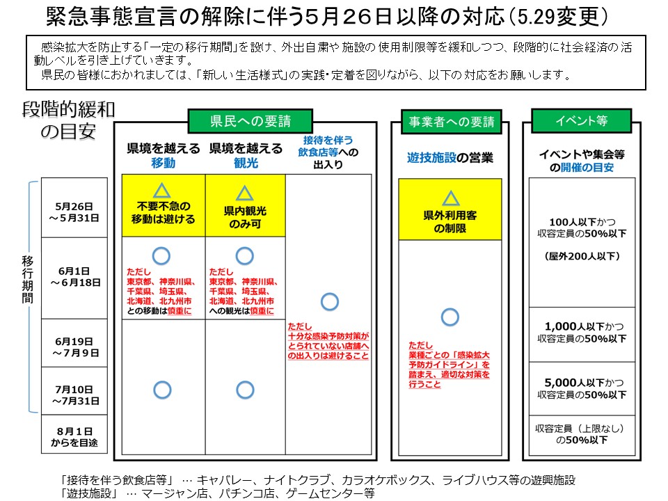 段階的緩和