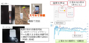 次世代土壌水分センサー