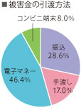 被害金の引渡方法