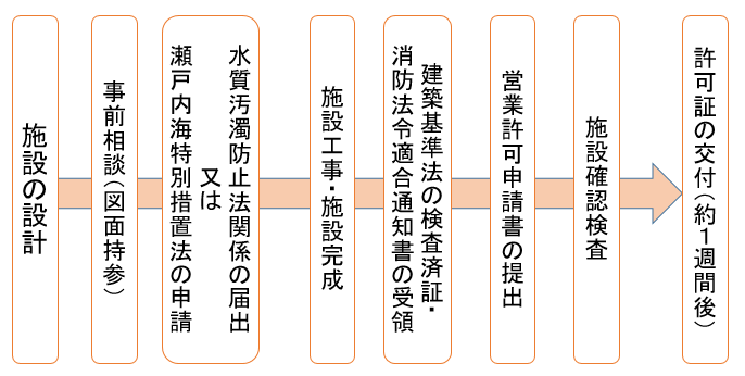 許可申請までの流れ