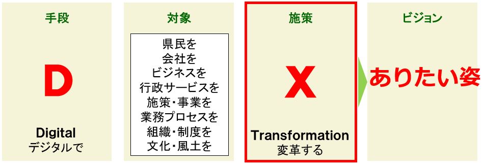 ＤＸとはの説明図。デジタルは手段。対象をありたい姿（ビジョン）に向かって変革していくプロセス。