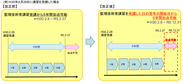 監理技術者講習改正