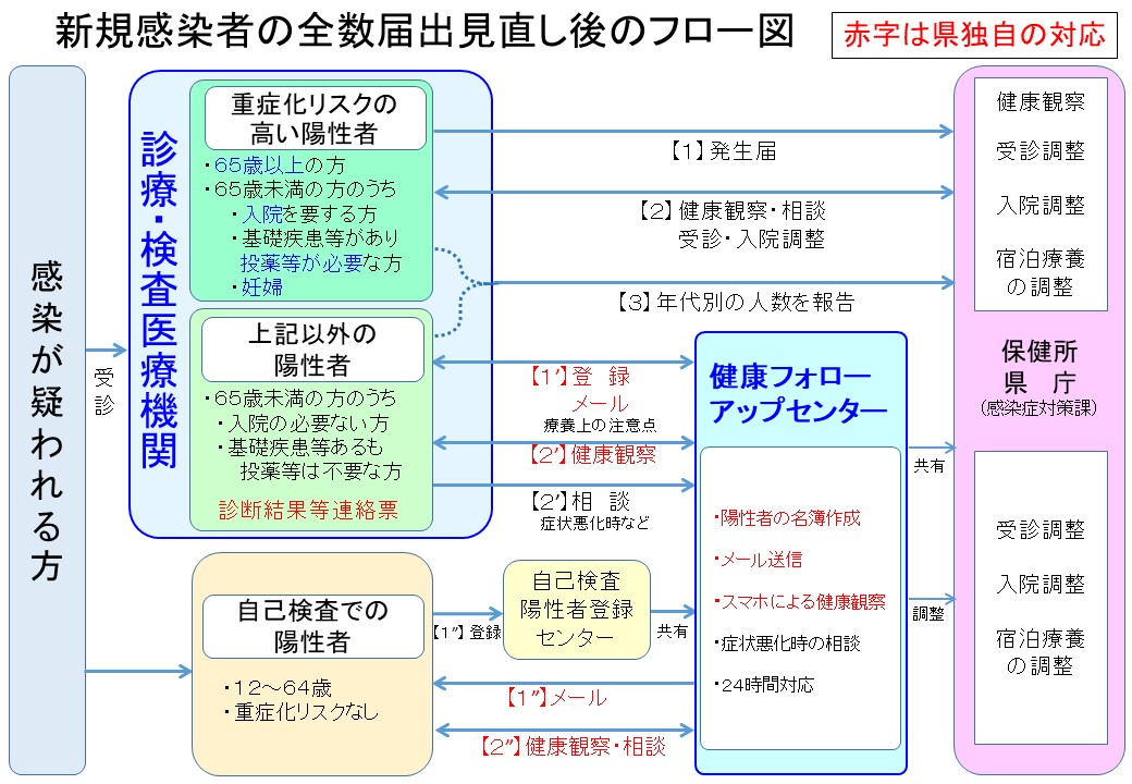 フロー図