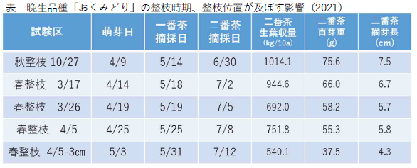 研究Now129