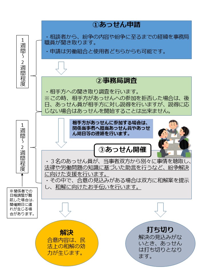 労働争議のあっせんの流れ