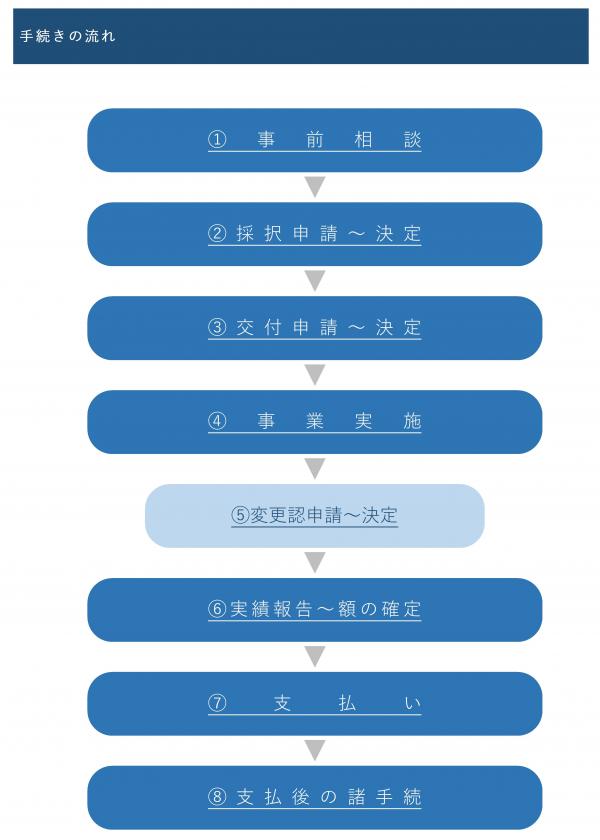 手続の流れについて
