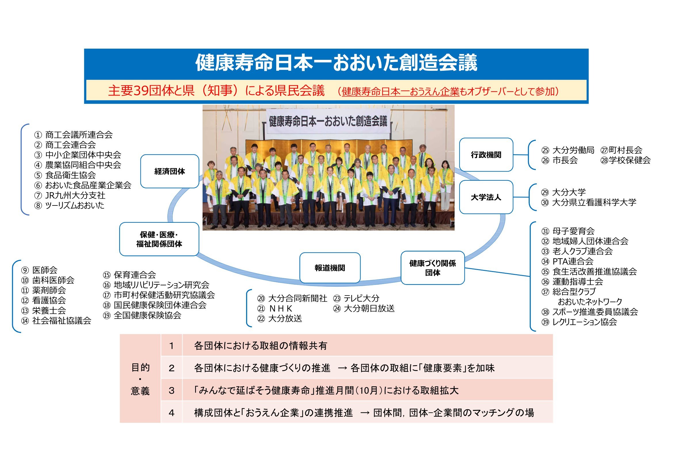 健康寿命日本一おおいた創造会議