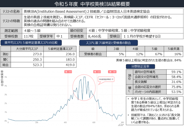 中学校英検IBA結果概要