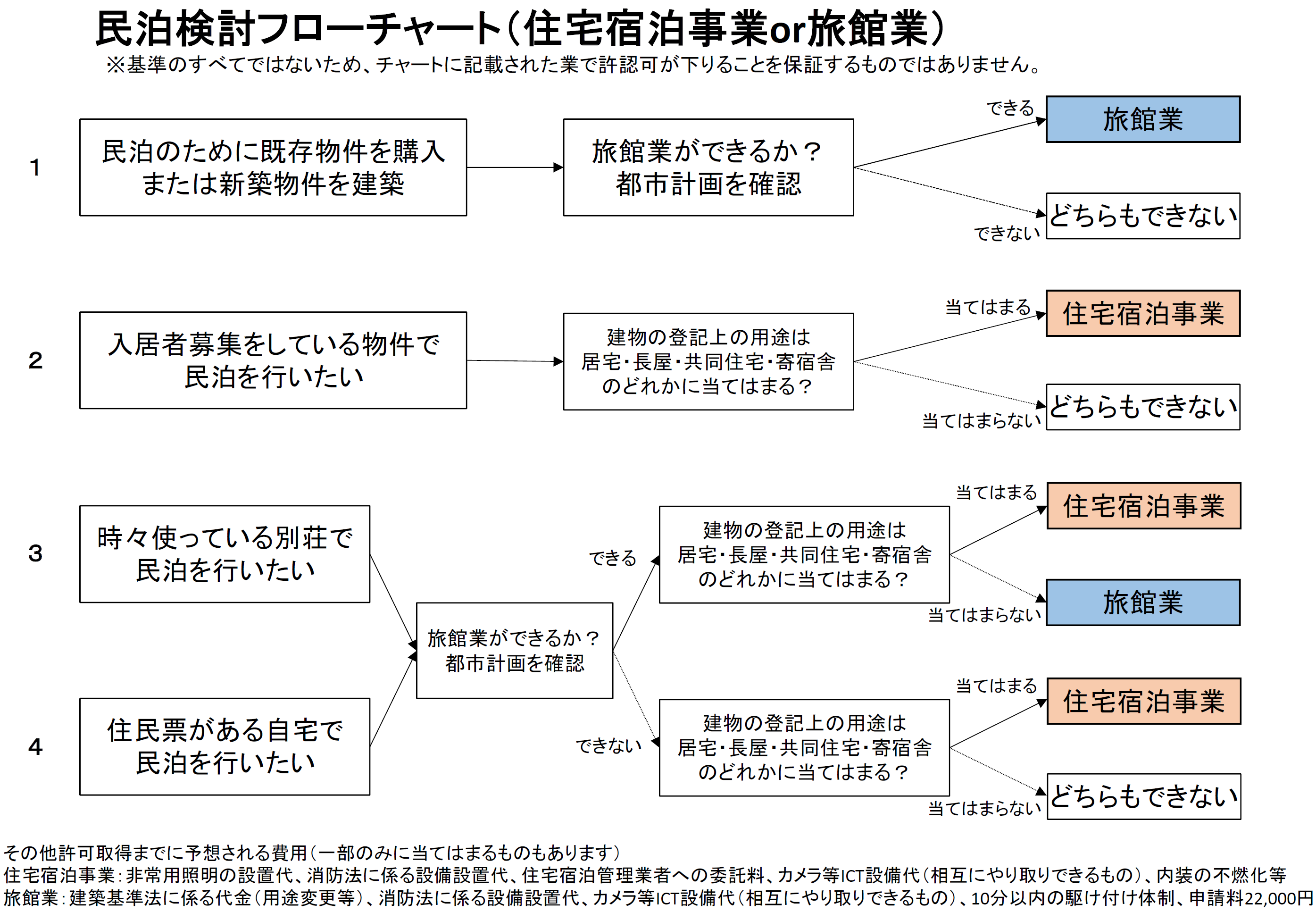 民泊検討フローチャート