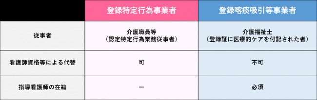 事業者早見表