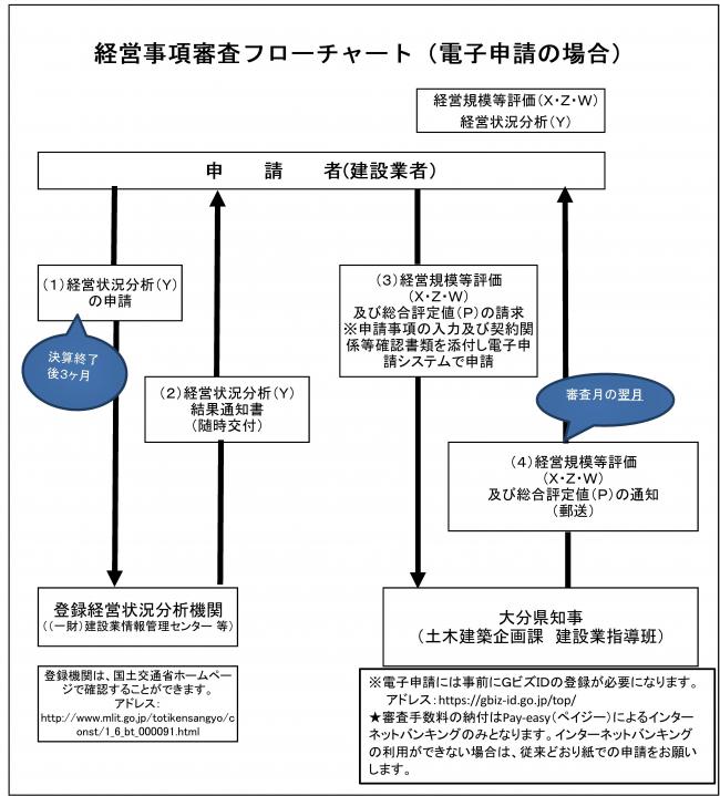 審査の手順（電子による申請）