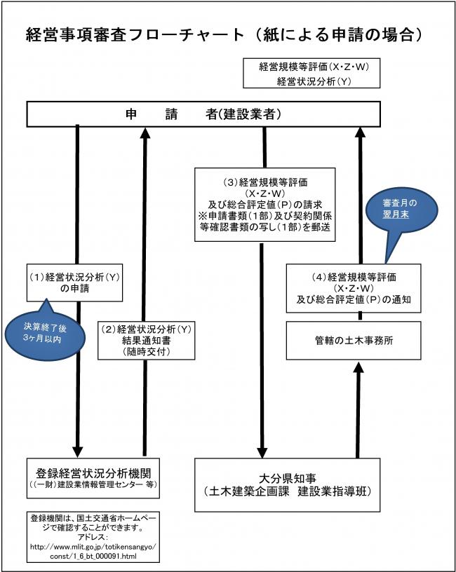 審査の手順（紙による申請）