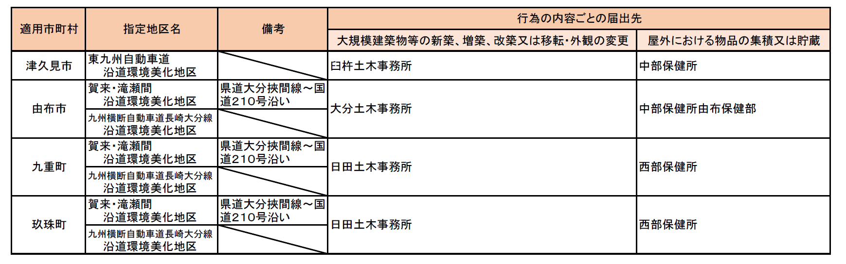 沿道景観条例届出先一覧表