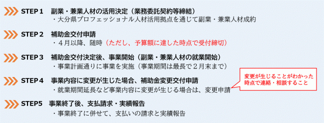 手続きの流れ