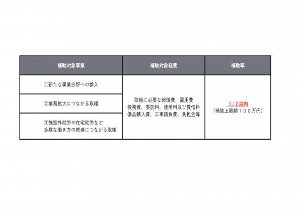 補助対象経費等