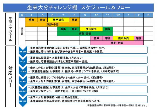 チャレンジ棚スケジュール＆フロー