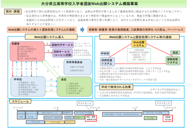 大分県立高等学校入学者選抜Web出願システム構築事業