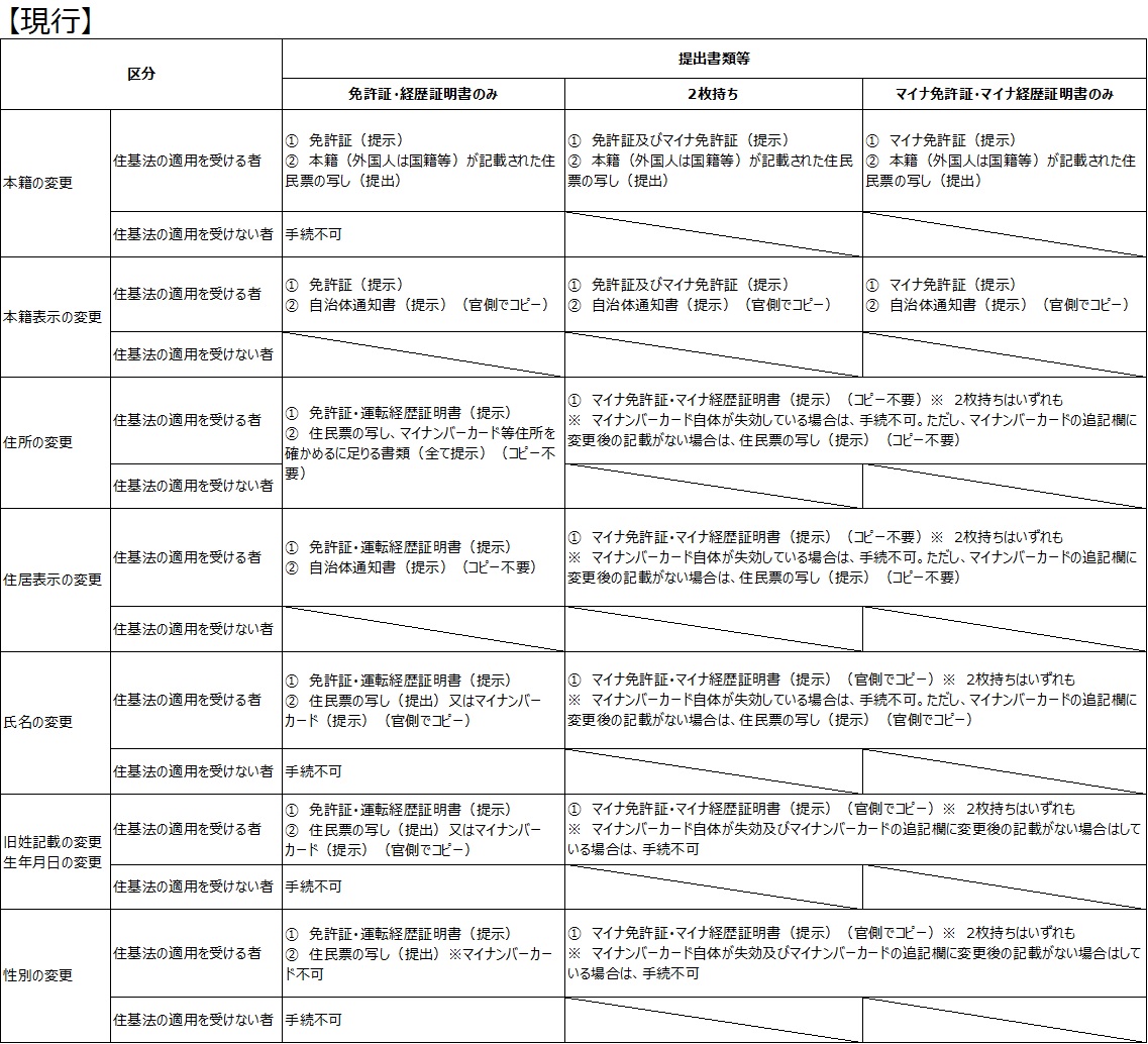 現行　記載事項の際に必要な提出物