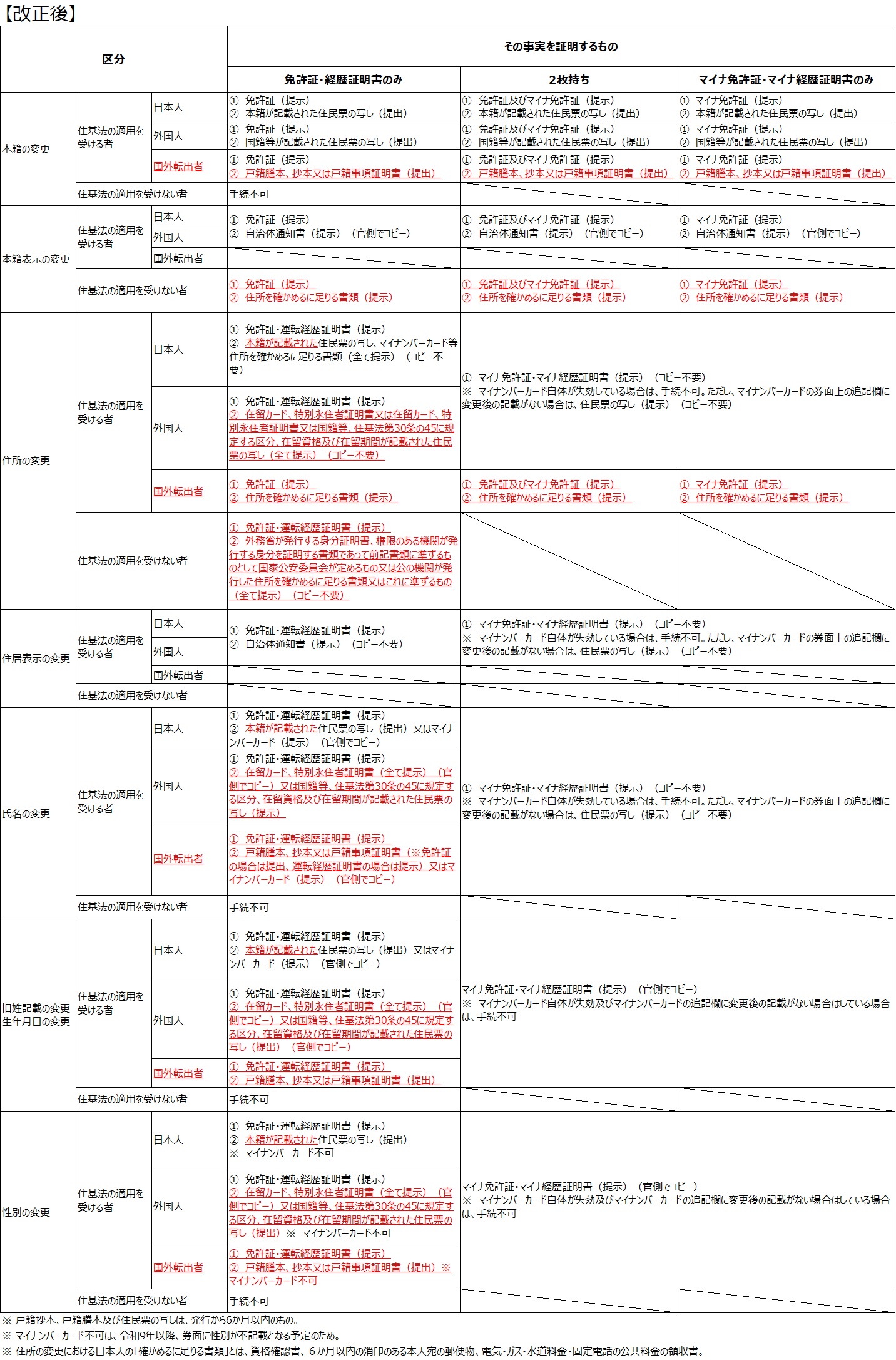 改正後　記載事項の際に必要な提出物