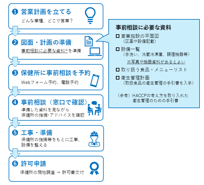 事前相談の流れ